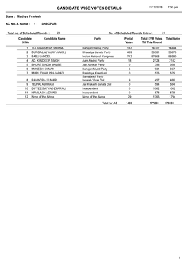 CANDIDATE WISE VOTES DETAILS 12/12/2018 7:30 Pm