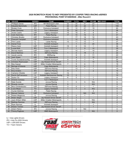 2020 RICMOTECH ROAD to INDY PRESENTED by COOPER TIRES Iracing Eseries PROVISIONAL POINT STANDINGS - After Round 4