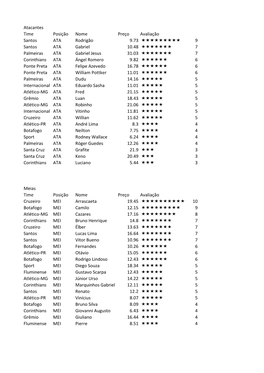 Atacantes Time Posição Nome Preço Avaliação Santos ATA