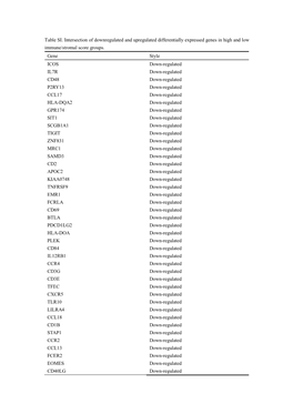 Table SI. Intersection of Downregulated and Upregulated Differentially Expressed Genes in High and Low Immune/Stromal Score Groups