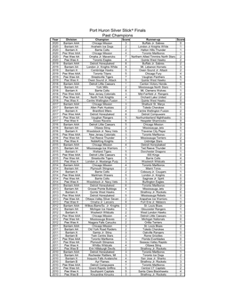 Port Huron Silver Stick® Finals Past Champions Year Division Champion Score Runner-Up Score 2020 Bantam AAA Chicago Mission 3 Buffalo Jr