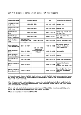 COVID-19 Diagnosis Consultation Center (24-Hour Support)