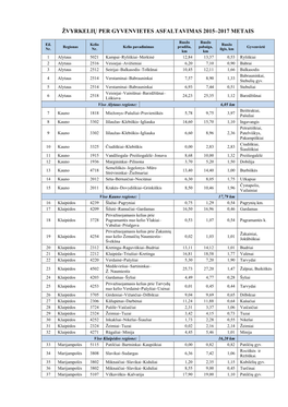 Žvyrkelių Per Gyvenvietes Asfaltavimas 2015–2017 Metais