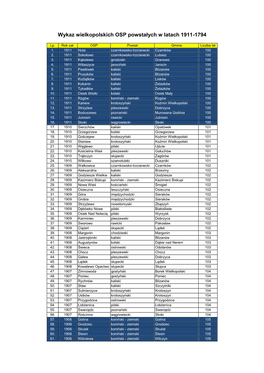 Wykaz Wielkopolskich OSP Powstałych W Latach 1911-1794