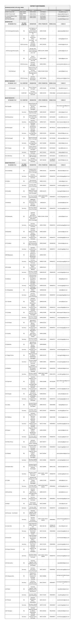 District Functionaries Kasaragod District (Std Code- 04994)