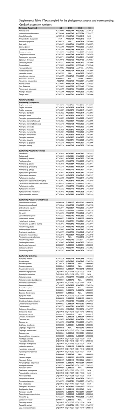 Supplemental Table 1: Taxa Sampled for the Phylogenetic Analysis and Corresponding Genbank Accession Numbers