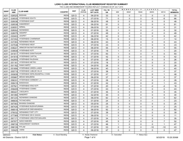 Lions Clubs International Club Membership Register Summary 33 33 4 06-2018 320 D 026525 0 0 0 0 0 4201 66 71 4 07-2018 320 D