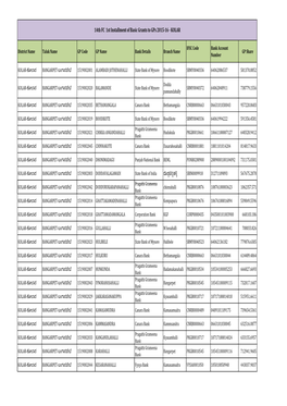 14Th FC 1St Installment of Basic Grants to Gps 2015-16 - KOLAR