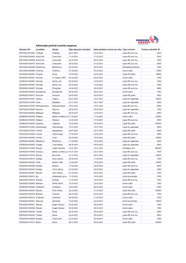 Informația Privind Cererile Respinse Numărul AR Localitate Strada Data Depunerii Solicitării Data Aprobării Scrisorii De Refuz Tipul Scrisorii Puterea Solicitată