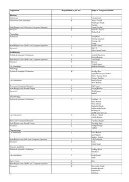 Department Requirement As Per MCI Name of Designated Person Anatomy Technician 1 Varsha Rani Dissesction Hall Attendant 4 Shitla