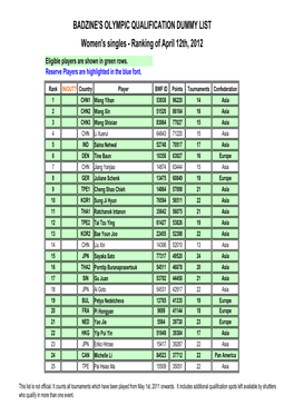 Women's Singles - Ranking of April 12Th, 2012 Eligible Players Are Shown in Green Rows