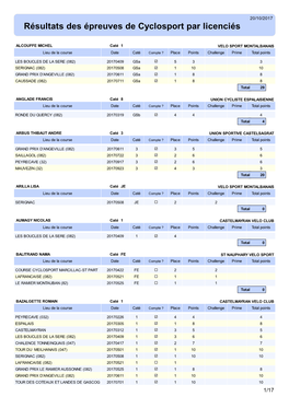 Résultats Des Épreuves De Cyclosport Par Licenciés