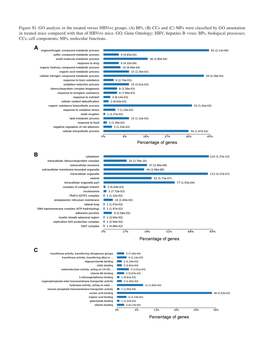 Figure S1. GO Analysis in the Treated Versus HBV(+) Groups