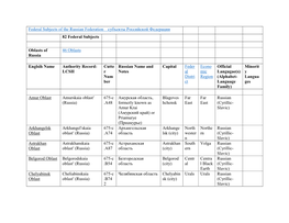 Federal Subjects of the Russian Federation Субъекты Российской Федерации 82 Federal Subjects Oblas