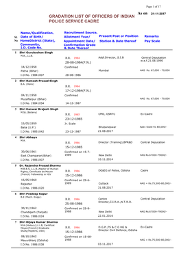 As on GRADATION LIST of OFFICERS of INDIAN POLICE