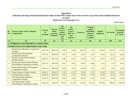 Other Than Power Sector) As Per Their Latest Finalised Financial Accounts (Referred to in Paragraph 4.11) (₹ in Crore)