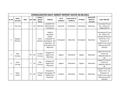 CONSOLIDATED DAILY ARREST REPORT DATED 30.08.2021 Father/ District/PC Name PS of District/PC of SL