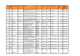 S.No. MIDDLE NAME LAST NAME ADDRESS STATE DISTRICT PIN CODE FOLIO NUMBER 1 K DEEPTI BGLR KARNATAKA BANGALORE 560038 PFL001898 25