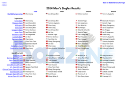 Men's Singles Results Gold Silver Bronze Bronze World Championships Chen Long Lee Chong Wei Viktor Axelsen Tommy Sugiarto