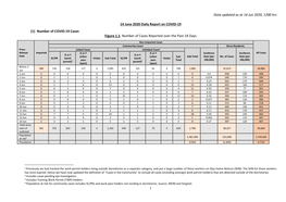 Data Updated As at 14 Jun 2020, 1200 Hrs 14 June 2020 Daily Report on COVID-19