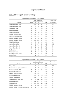 Supplemental Materials Table 1: SD-Based Peak Activations With