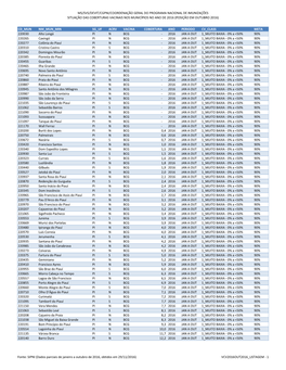 Distribuição Dos Municípios