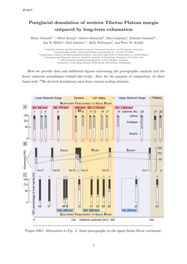 Postglacial Denudation of Western Tibetan Plateau Margin Outpaced by Long-Term Exhumation