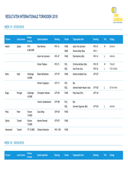 Resultaten Internationale Tornooien 2018