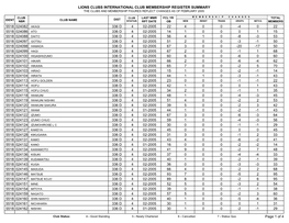 Lions Clubs International Club Membership Register Summary the Clubs and Membership Figures Reflect Changes As of February 2005