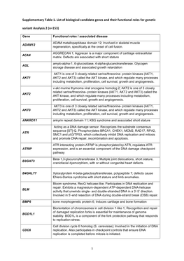 Supplementary Table 1. List of Biological Candidate Genes and Their Functional Roles for Genetic Variant Analysis 2 (N=153)