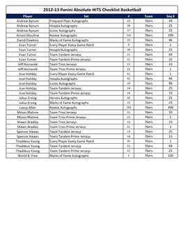 2012-13 Panini Absolute HITS Checklist Basketball