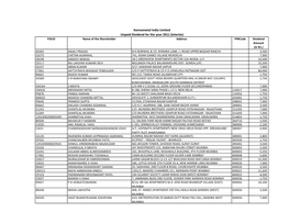 Kennametal India Limited Unpaid Dividend for the Year 2011 (Interim)