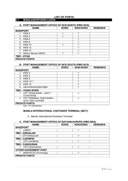 List of Ports 2.1 Manila/Northern Luzon______-____