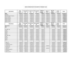 Mooe Distribution for the Month of February 2019