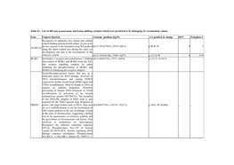 Table S3 - List of 489 Non-Synonymous and Frame-Shifting Variants Which Were Predicted to Be Damaging (X: Termination Codon)
