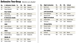 Defensive Two-Deep Starters Are Shaded