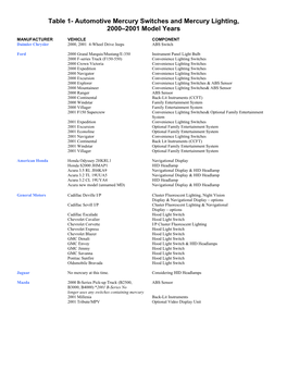 Automotive Mercury Switches and Mercury Lighting, 2000–2001 Model Years