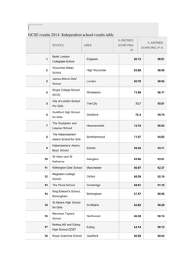 GCSE Results 2014: Independent School Results Table % ENTRIES % ENTRIES SCHOOL AREA ACHIEVING ACHIEVING A*-A A*