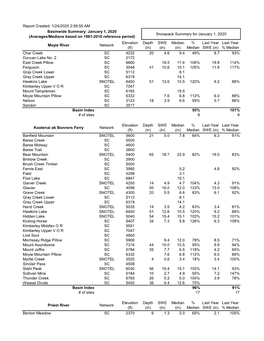 Report Created: 1/24/2020 2:58:55 AM Basinwide Summary: January 1