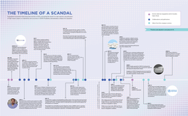 The Timeline of a Scandal