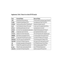 Supplementary Table 1. Primers for Real Time RT-PCR Analysis Gene