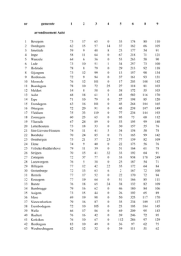 Nr Gemeente 1 2 3 4 5 6 8 9 Arrondissement Aalst 1