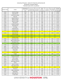 Center for Fraternity and Sorority Life Spring 2016 Scholastic Report *Individual Student Gpas Not Published