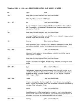 Timeline / 1820 to 1930 / ALL COUNTRIES / CITIES and URBAN SPACES