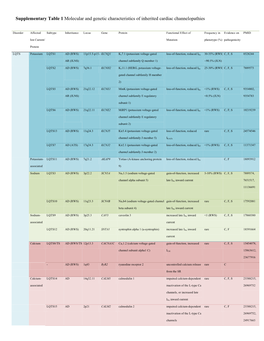 Supplementary Table 1 Molecular and Genetic Characteristics of Inherited Cardiac Channelopathies