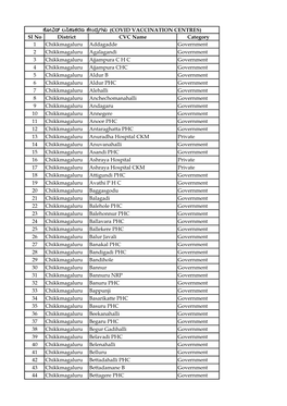 Sl No District CVC Name Category 1 Chikkmagaluru Addagadde