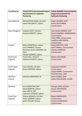 Constituency Voted for Environmental Impact Assessments