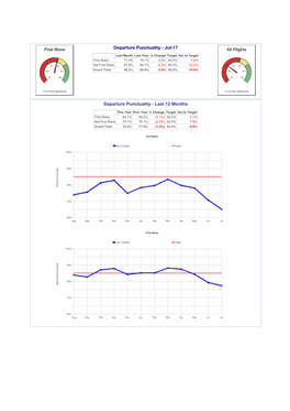 Departure Punctuality - Jul-17