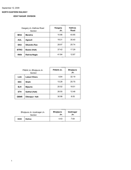 September 12, 2009 NORTH EASTERN RAILWAY IZZAT NAGAR DIVISION Kasganj Jn. MHA Marahra 10.86 AUL Agsauli 19.31 SKA Sikandra