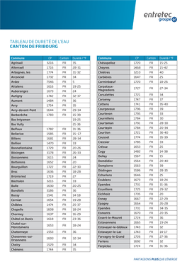 Tableau De Dureté De L'eau Canton De Fribourg